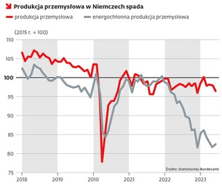 produkcja przemysłowa