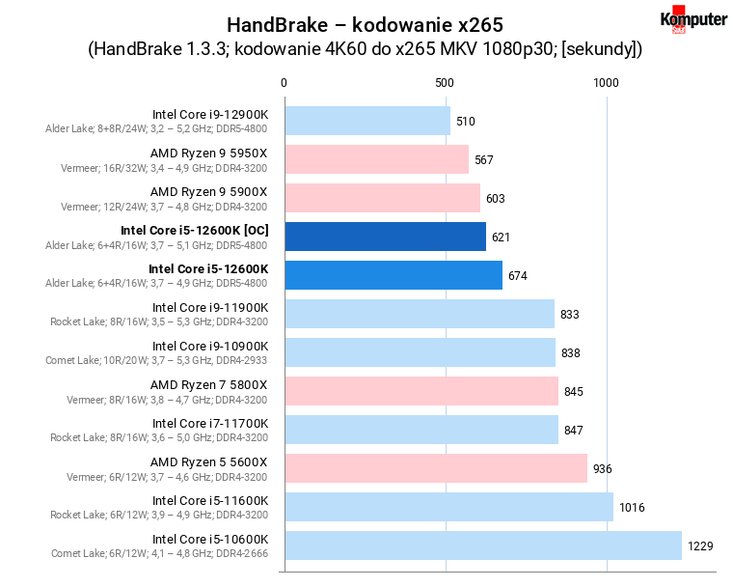 Intel Core i5-12600K [OC] – HandBrake – kodowanie x265