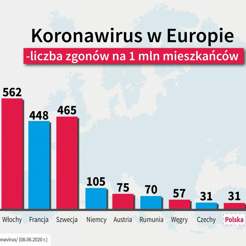W Polsce rośnie liczba zgonów na milion mieszkańców z powodu COVID-19