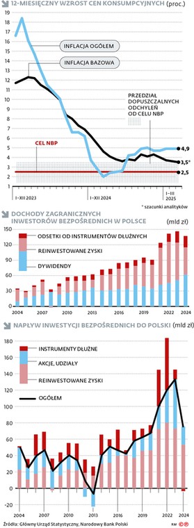 12-miesięczny wzrost cen konsumpcyjnych