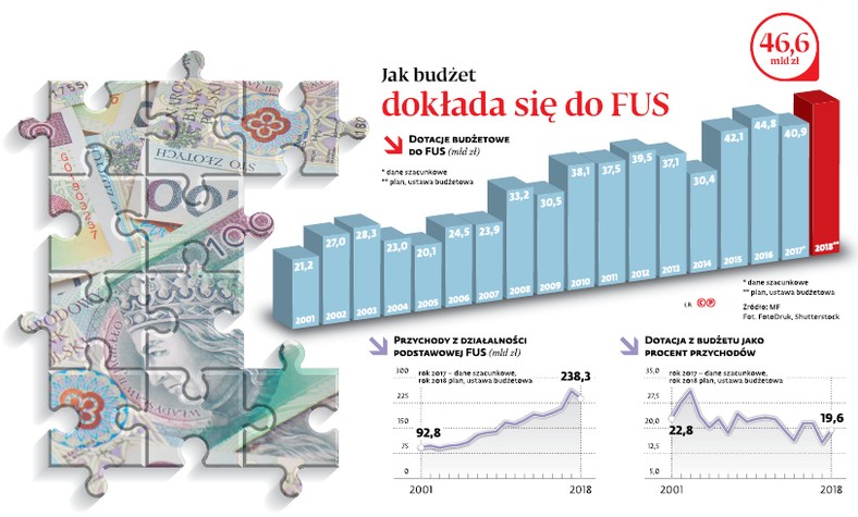 Jak budżet dokłada się do FUS