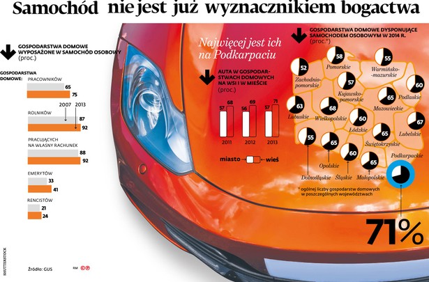 Samochód nie jest już wyznacznikiem bogactwa