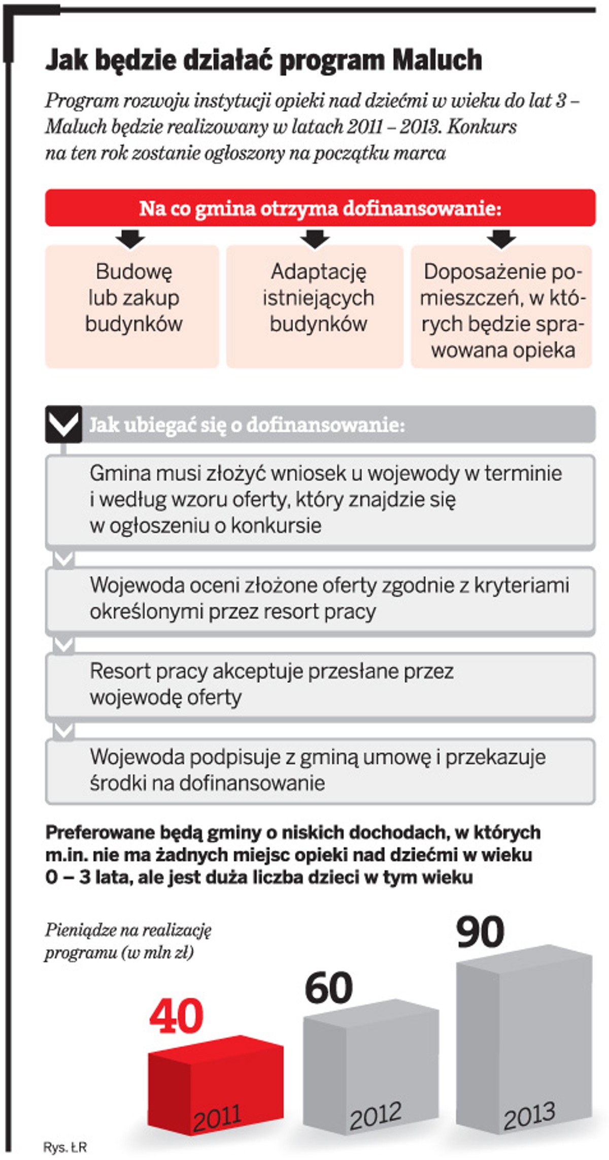 Jak będzie działać program Maluch