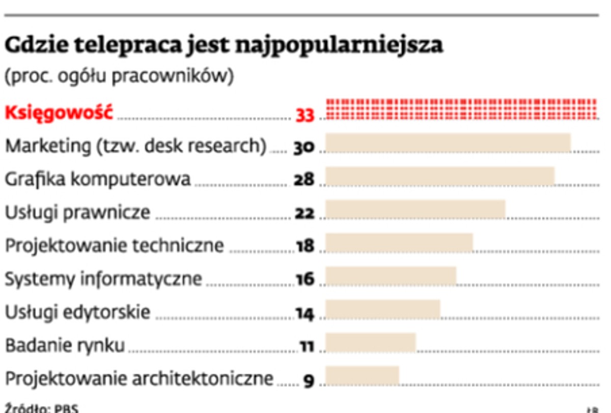 Gdzie telepraca jest najpopularniejsza