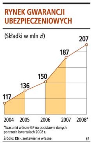 Gwarancje od ubezpieczycieli zdrożeją