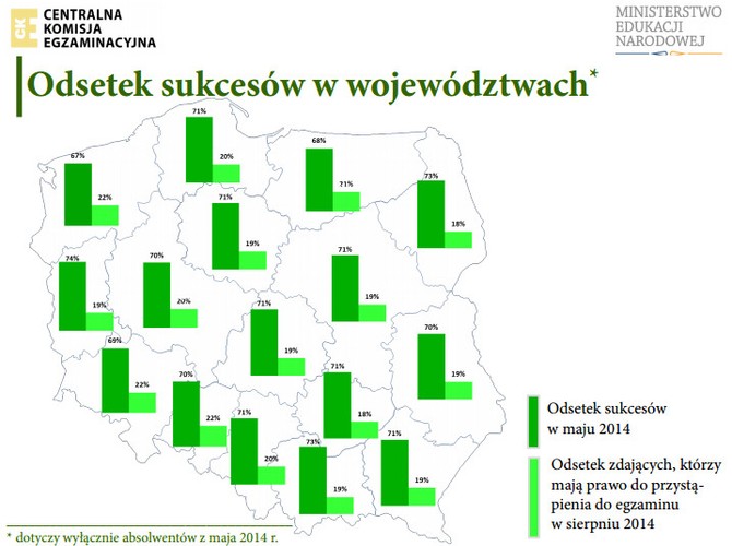 Najwięcej tegorocznych maturzystów nie zaliczyło egzaminu w województwach zachodniopomorskim (33 proc.) i warmińsko-mazurskim (32 proc.). Najlepiej poszło licealistom z województwa lubuskiego (nie zdało jedynie 26 proc.). – Ten, kto nie potrafił uzyskać minimalnego progu, na studia się nie nadaje - komentuje wyniki prof. Zbigniew Marciniak z Konfederacji Rektorów Akademickich Szkół Polskich.