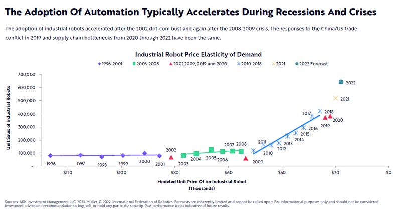 Adopcja robotów przemysłowych; źródło: ARK Investment Management LLC.