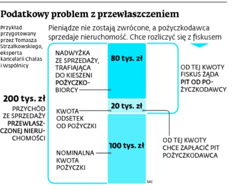 Podatkowy problem z przewłaszczeniem