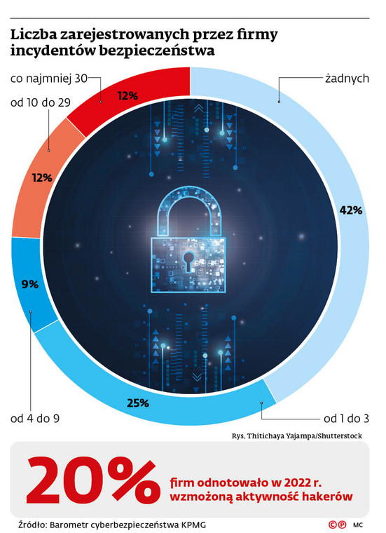 Liczba zarejestrowanych przez firmy incydentów bezpieczeństwa