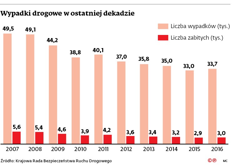 Wypadki drogowe w ostatniej dekadzie