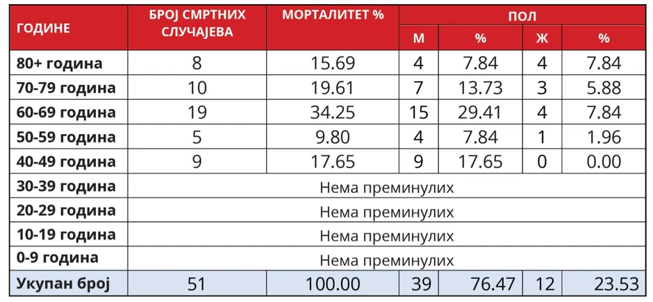 Korona statistika na dan 05.04.