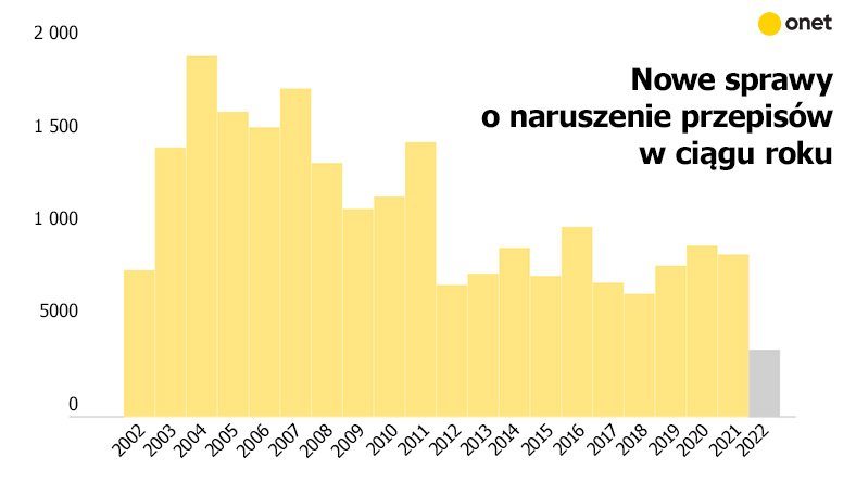 Liczba naruszonych przepisów rocznie w UE