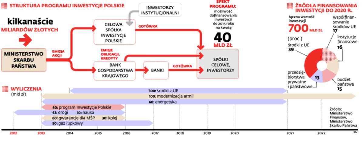 Struktura programu Inwestycje Polskie