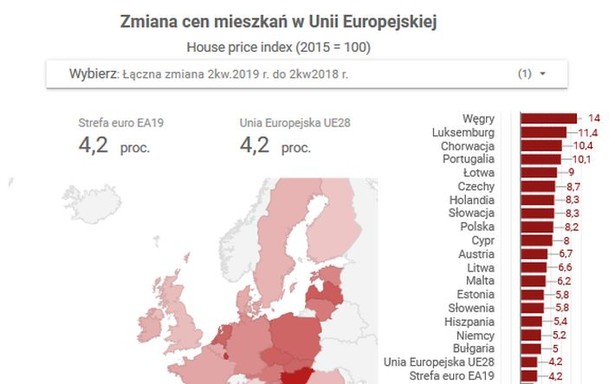 Rynek mieszkaniowy w UE. Polska w pierwszej dziesiątce państw z największym wzrostem cen