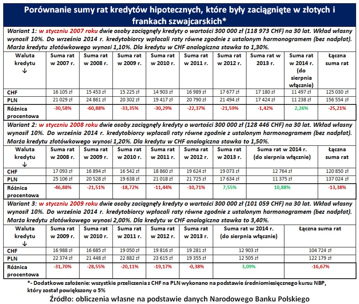 Porównanie sumy rat kredytów hipotecznych, które były zaciągnięte w złotych i frankach szwajcarskich