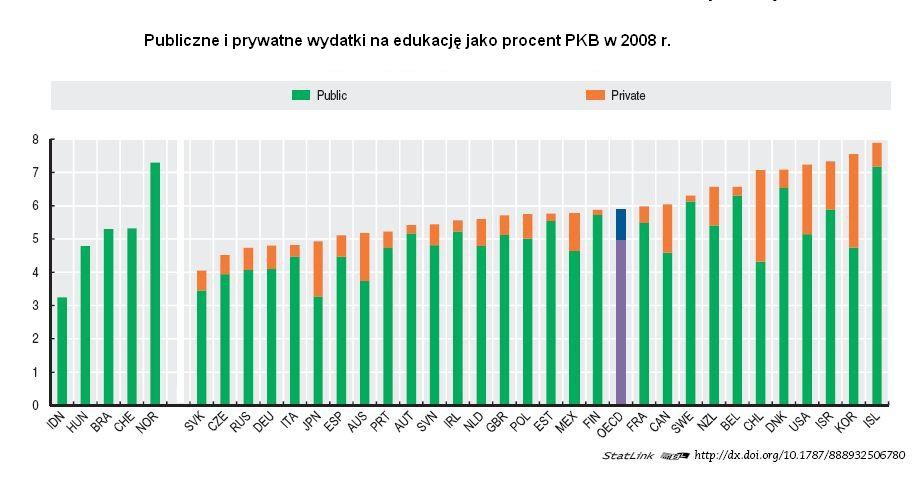 W Finlandii niemal wszystkie szkoły, także uniwersytety, są instytucjami państwowymi. W nielicznych prywatnych szkołach uczniowie nie płacą czesnego za naukę – wszystkie koszty są finansowane przez państwo. Udzielanie płatnych korepetycji jest zakazane, więc każdy uczeń otrzymuje dodatkową pomoc w nauce w ramach zajęć szkolnych. Uczniowie mogą też liczyć na darmowy transport do szkoły i posiłki między lekcjami, a studenci – na preferencyjne pożyczki dofinansowywane przez państwo. Grafika: wydatki na edukację jako proc. PKB w krajach OECD; 'International Student Assessment”, OECD Factbook 2011-2012: Economic, Environmental and Social Statistics, OECD Publishing, http://dx.doi.org/10.1787/factbook-2011-81-en