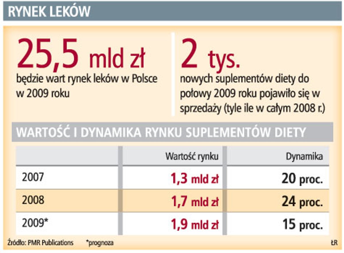 Rynek leków