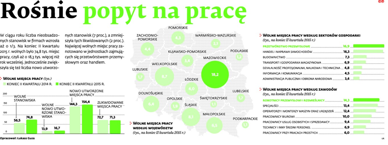 Rośnie popyt na pracę