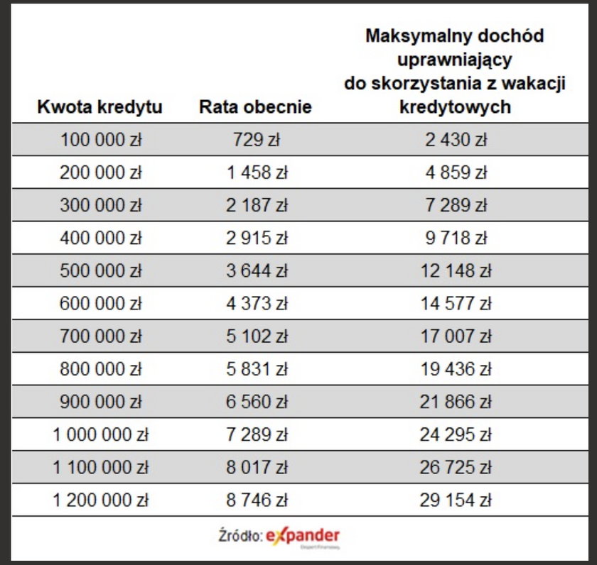 Kto ma szanse na wakacje kredytowe?