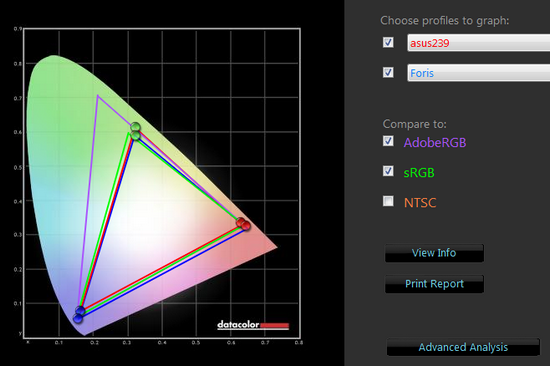 Pokrycie barw względem standardów sRGB i Adobe RGB