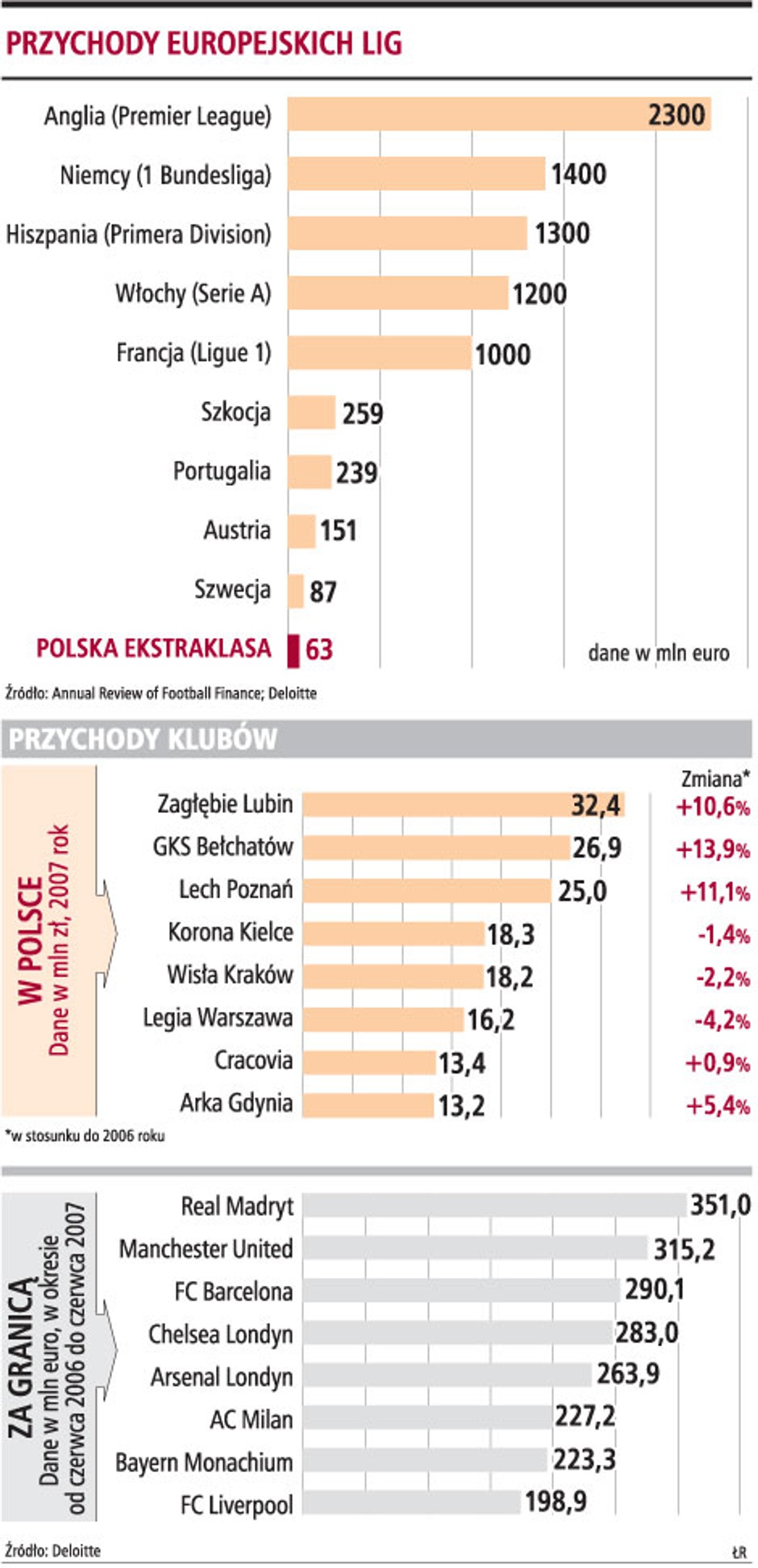 Przychody europejskich lig
