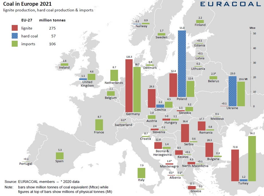 Rynek węgla w UE w 2021 r., w mln ton. [kolor czerwony wskazuje wydobycie węgla brunatnego, niebieski – wydobycie węgla kamiennego, zielony – import węgla kamiennego] 
