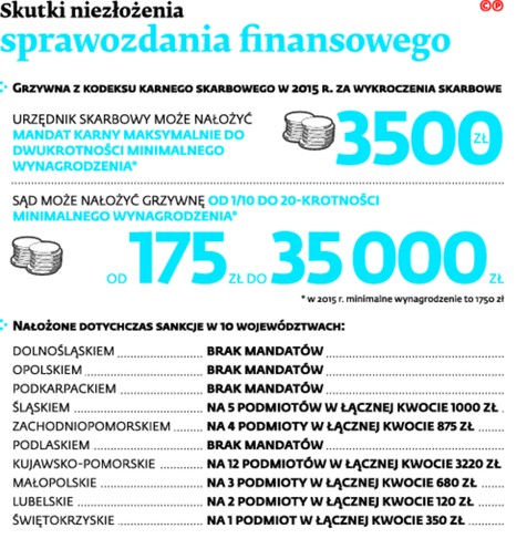 Skutki niezłożenia sprawozdania finansowego