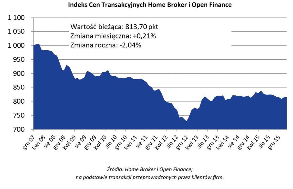 Indeks Cen Transakcyjnych Home Broker i Open Finance