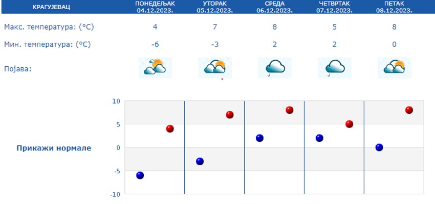Vremenska prognoza za Kragujevac od 4. do 8. decembra