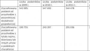 Liczba podatników, którzy zapłacili ryczałt od przychodów ewidencjonowanych