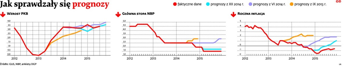 Jak sprawdzały się prognozy