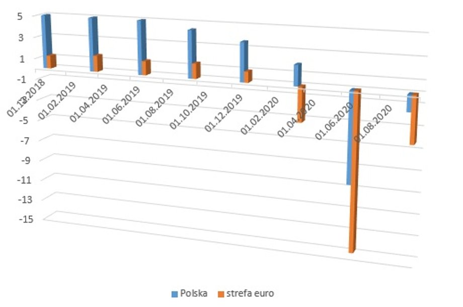 Dynamika PKB w Polsce i strefie euro (w proc.)