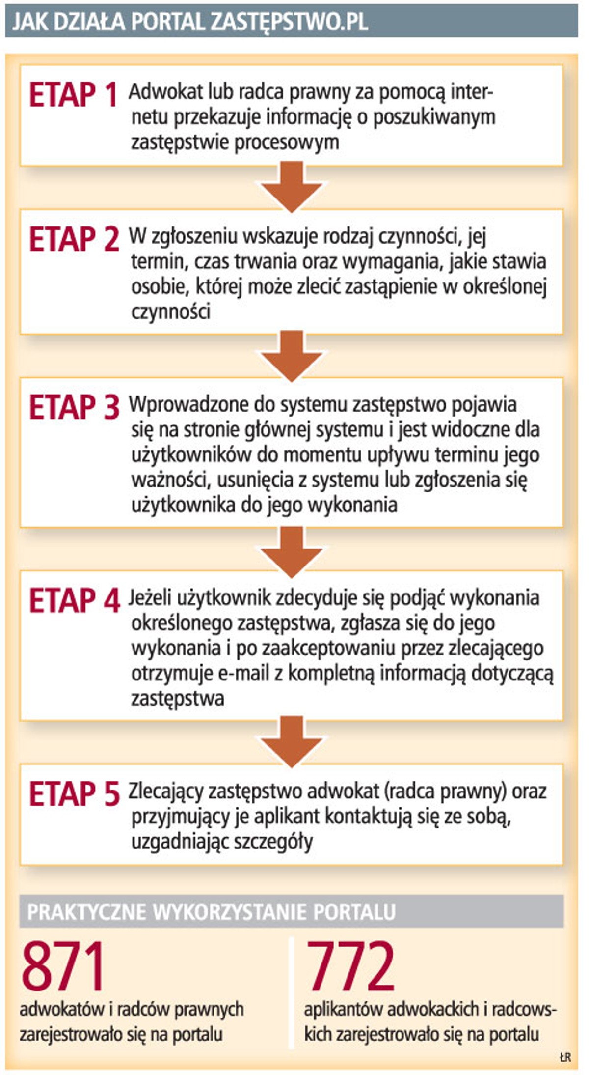Jak działa portal zastępstwo.pl