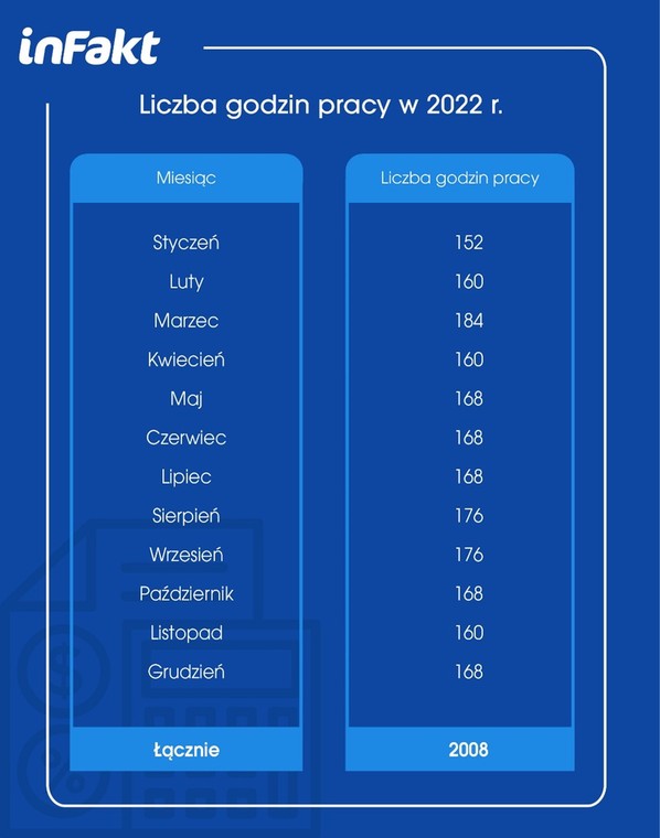 Liczba godzin pracy w 2022 roku