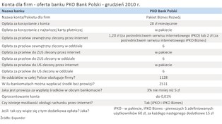 Konta dla firm - ranking i szczegółowa analiza ofert banków