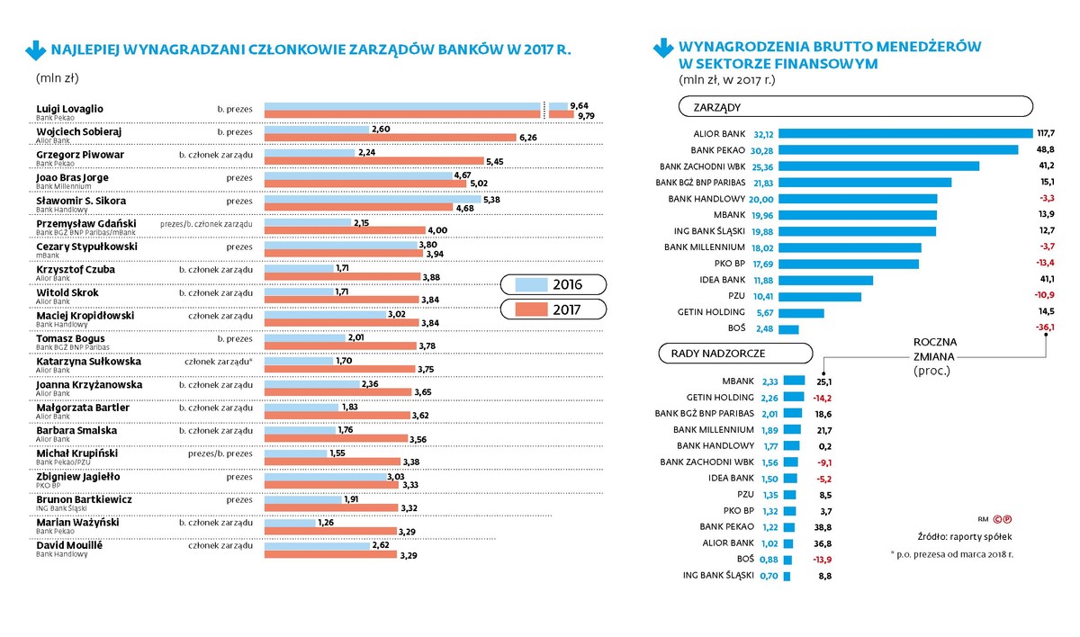 Zarobki prezesów i rad nadzorczych spółek