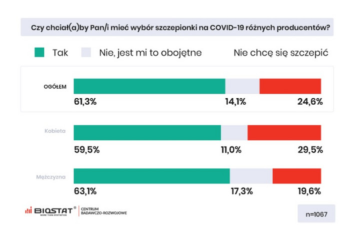 61,3 proc. Polaków chce mieć możliwość wyboru szczepionki