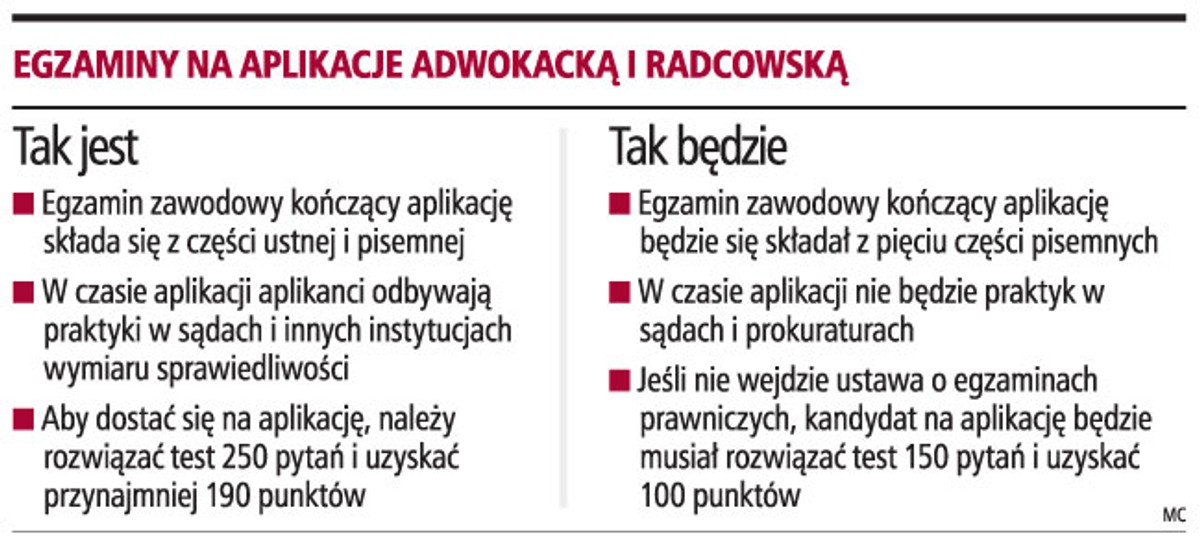 Egzaminy na aplikacje adwokacką i radcowską