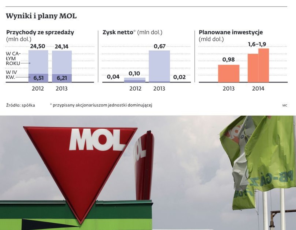 Wyniki i plany MOL