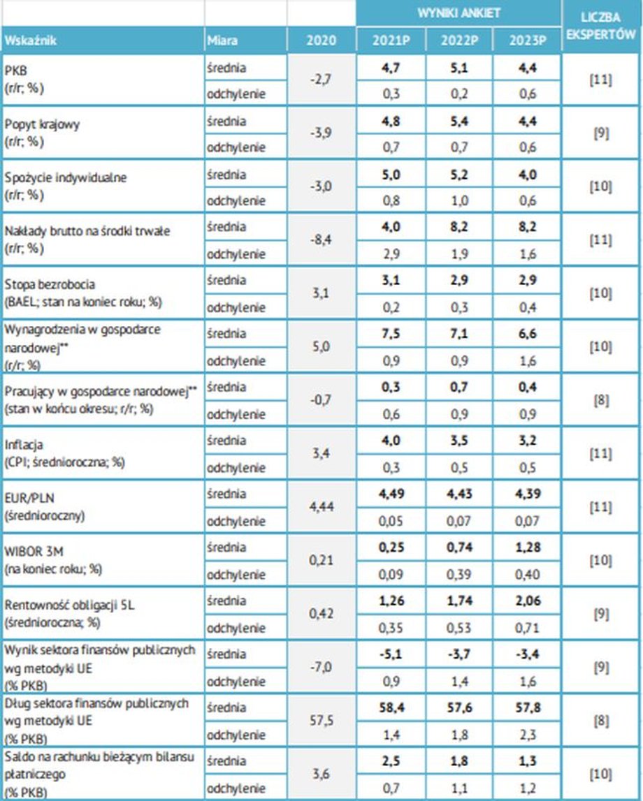 Prognozy najważniejszych wskaźników makroekonomicznych w latach 2020-203