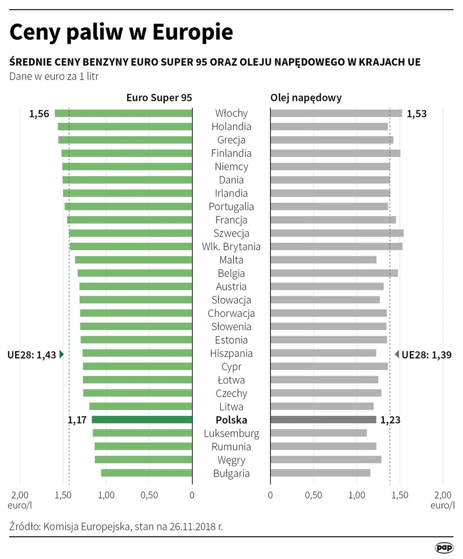 Ceny paliw w Europie