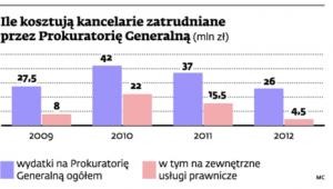 Ile kosztują kancelarie zatrudniane przez Prokuratorię Generalną