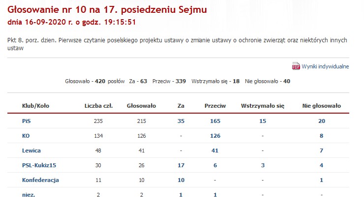 Wyniki głosowania