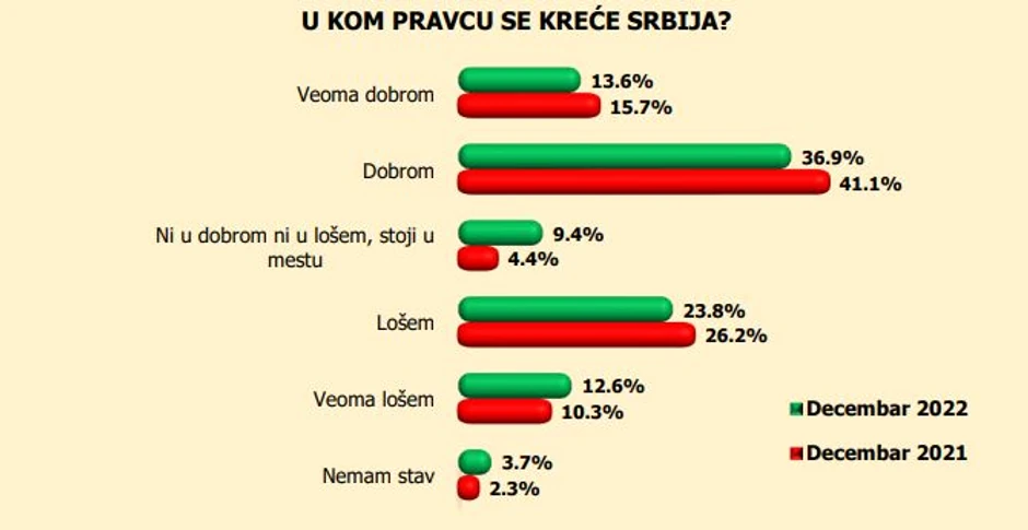 Kretanje Srbije