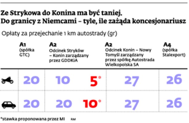 Ze Strykowa do Konina ma być taniej. Do granicy z Niemcami – tyle ile zażąda koncesjonariusz