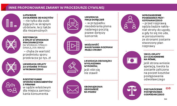 Inne proponowane zmiany w procedurze cywilnej