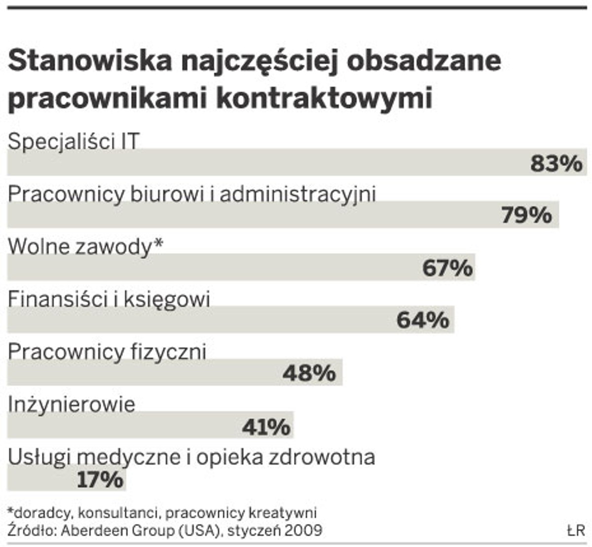 Stanowiska najczęściej obsadzane pracownikami kontraktowymi