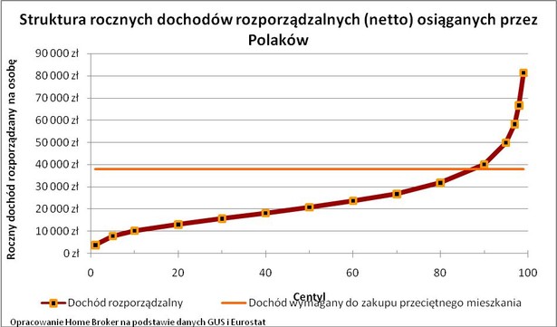 Struktura rocznych dochodów rozporządzalnych