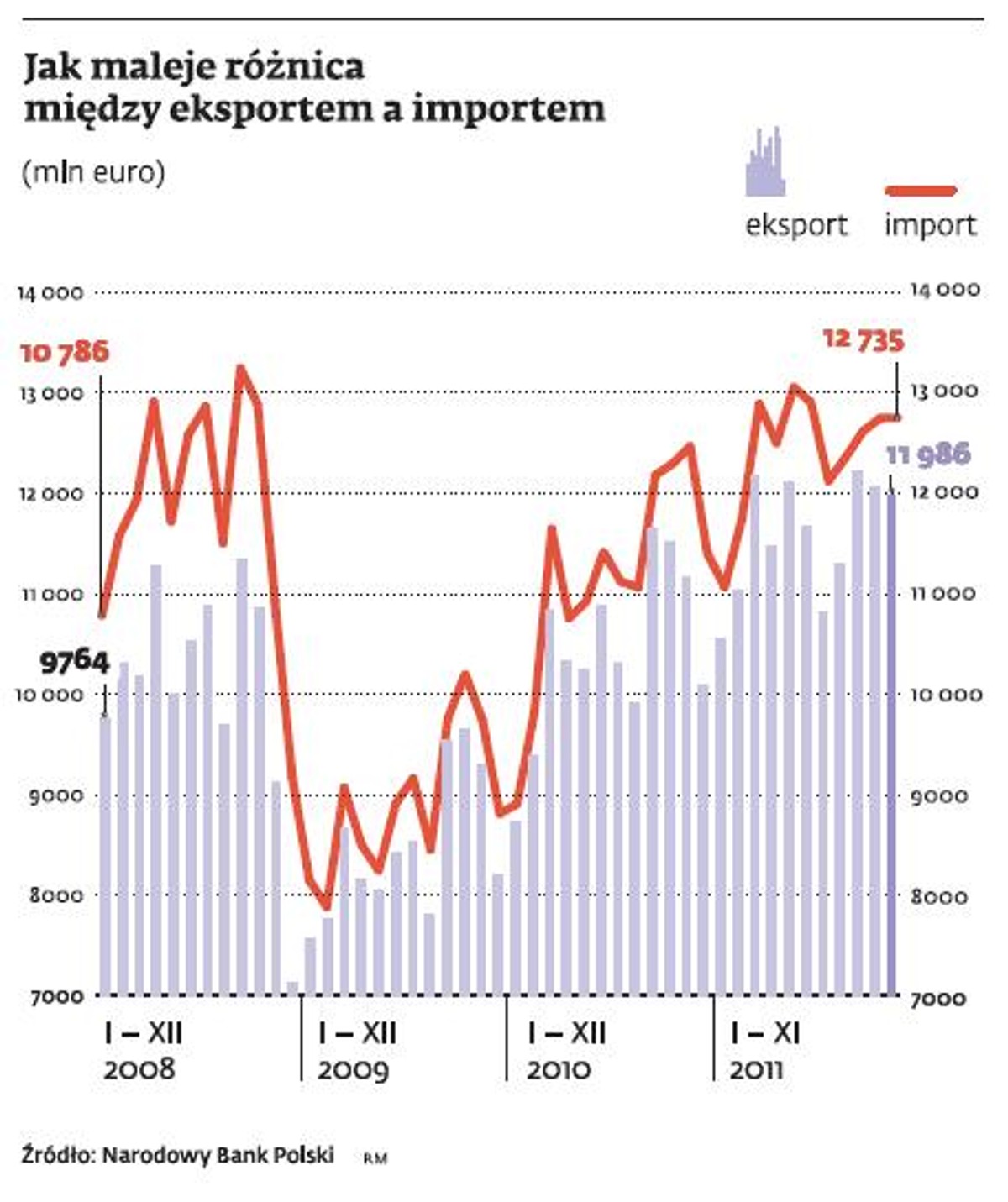 Jak maleje różnica między eksportem a importem