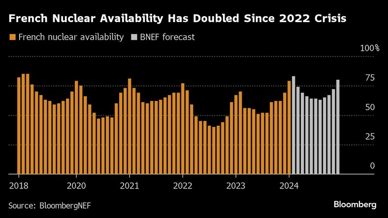 Dostępność energii jądrowej we Francji podwoiła się od kryzysu w 2022 r.